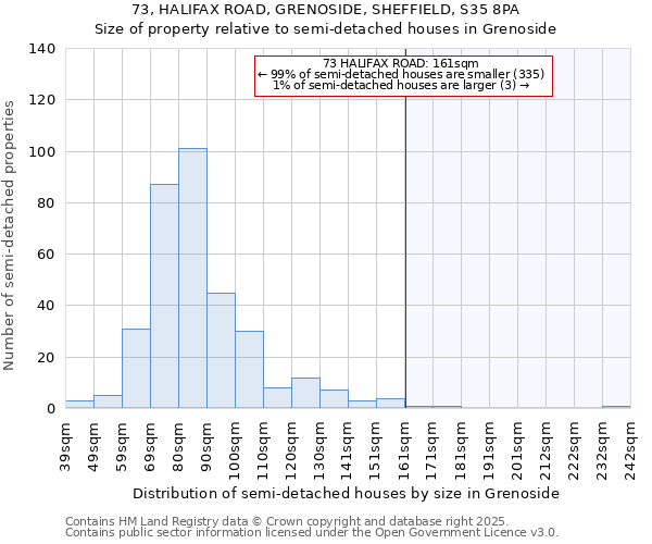 73, HALIFAX ROAD, GRENOSIDE, SHEFFIELD, S35 8PA: Size of property relative to semi-detached houses houses in Grenoside