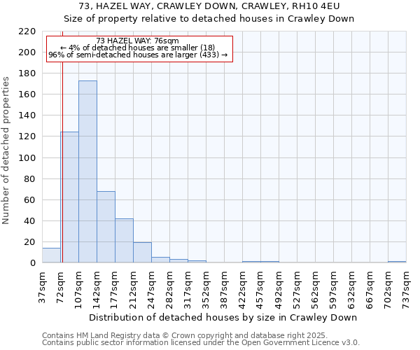 73, HAZEL WAY, CRAWLEY DOWN, CRAWLEY, RH10 4EU: Size of property relative to detached houses houses in Crawley Down