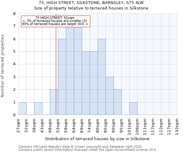 73, HIGH STREET, SILKSTONE, BARNSLEY, S75 4LW: Size of property relative to terraced houses houses in Silkstone
