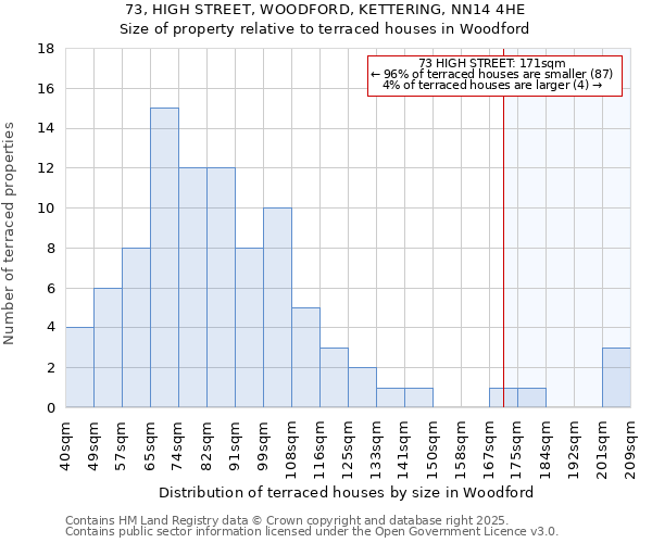 73, HIGH STREET, WOODFORD, KETTERING, NN14 4HE: Size of property relative to terraced houses houses in Woodford