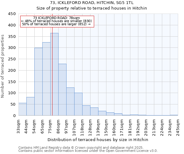 73, ICKLEFORD ROAD, HITCHIN, SG5 1TL: Size of property relative to terraced houses houses in Hitchin