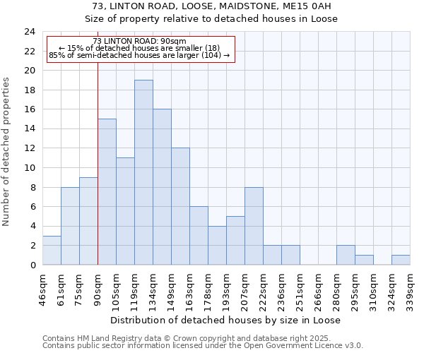 73, LINTON ROAD, LOOSE, MAIDSTONE, ME15 0AH: Size of property relative to detached houses houses in Loose