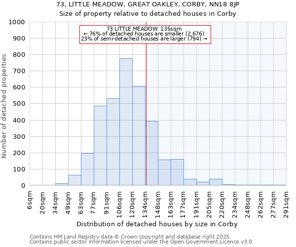 73, LITTLE MEADOW, GREAT OAKLEY, CORBY, NN18 8JP: Size of property relative to detached houses houses in Corby