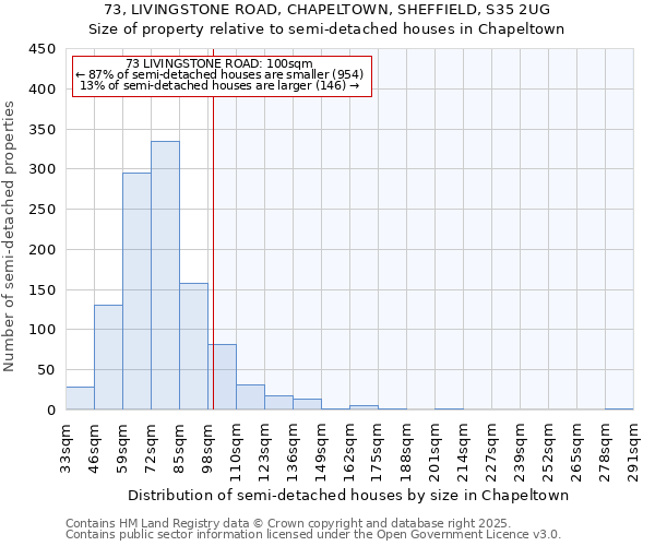 73, LIVINGSTONE ROAD, CHAPELTOWN, SHEFFIELD, S35 2UG: Size of property relative to semi-detached houses houses in Chapeltown