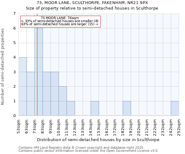 73, MOOR LANE, SCULTHORPE, FAKENHAM, NR21 9PX: Size of property relative to semi-detached houses houses in Sculthorpe