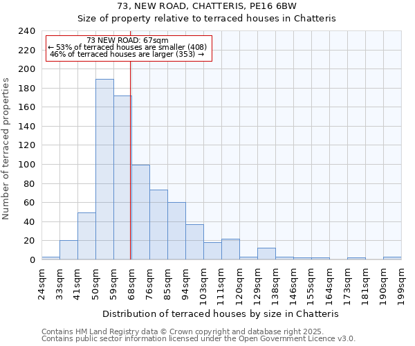 73, NEW ROAD, CHATTERIS, PE16 6BW: Size of property relative to terraced houses houses in Chatteris