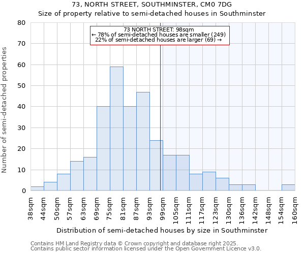 73, NORTH STREET, SOUTHMINSTER, CM0 7DG: Size of property relative to semi-detached houses houses in Southminster