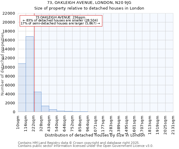 73, OAKLEIGH AVENUE, LONDON, N20 9JG: Size of property relative to detached houses houses in London