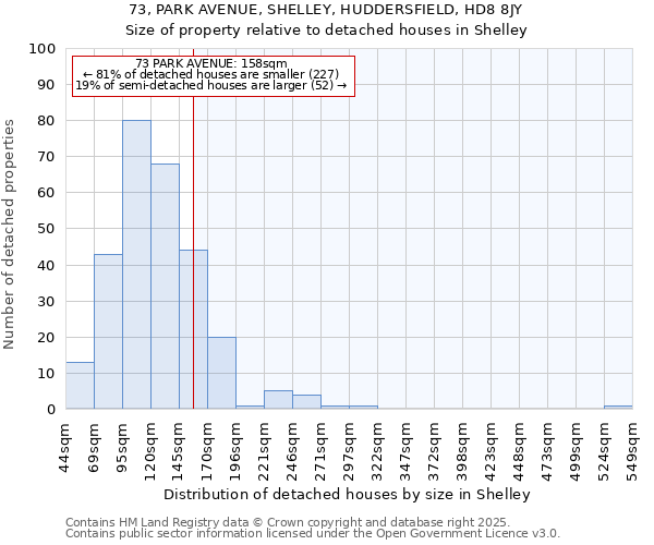 73, PARK AVENUE, SHELLEY, HUDDERSFIELD, HD8 8JY: Size of property relative to detached houses houses in Shelley