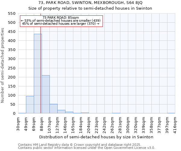 73, PARK ROAD, SWINTON, MEXBOROUGH, S64 8JQ: Size of property relative to semi-detached houses houses in Swinton