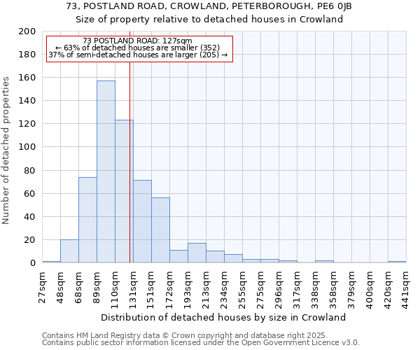 73, POSTLAND ROAD, CROWLAND, PETERBOROUGH, PE6 0JB: Size of property relative to detached houses houses in Crowland