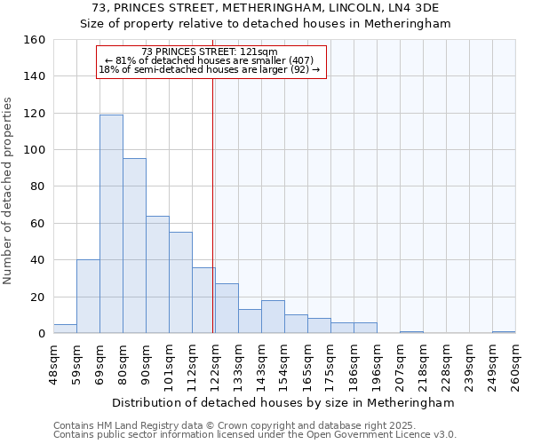 73, PRINCES STREET, METHERINGHAM, LINCOLN, LN4 3DE: Size of property relative to detached houses houses in Metheringham