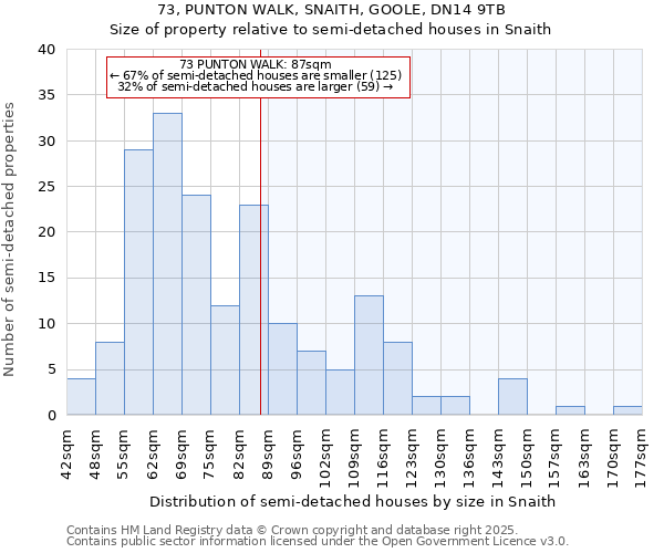 73, PUNTON WALK, SNAITH, GOOLE, DN14 9TB: Size of property relative to semi-detached houses houses in Snaith