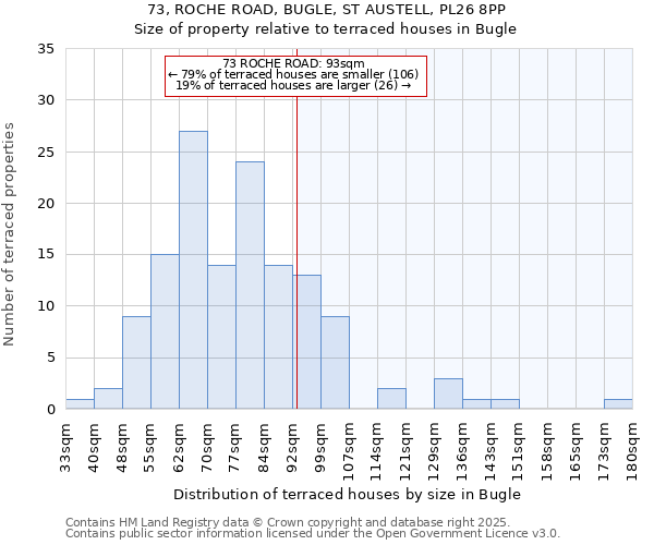 73, ROCHE ROAD, BUGLE, ST AUSTELL, PL26 8PP: Size of property relative to terraced houses houses in Bugle