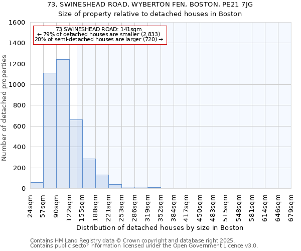 73, SWINESHEAD ROAD, WYBERTON FEN, BOSTON, PE21 7JG: Size of property relative to detached houses houses in Boston