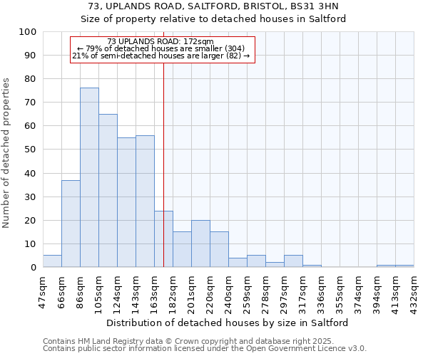 73, UPLANDS ROAD, SALTFORD, BRISTOL, BS31 3HN: Size of property relative to detached houses houses in Saltford