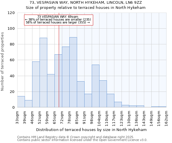 73, VESPASIAN WAY, NORTH HYKEHAM, LINCOLN, LN6 9ZZ: Size of property relative to terraced houses houses in North Hykeham