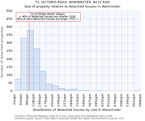 73, VICTORIA ROAD, WARMINSTER, BA12 8HD: Size of property relative to detached houses houses in Warminster