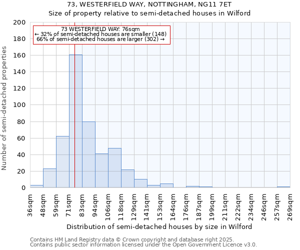 73, WESTERFIELD WAY, NOTTINGHAM, NG11 7ET: Size of property relative to semi-detached houses houses in Wilford