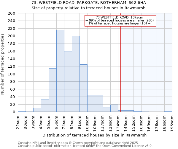 73, WESTFIELD ROAD, PARKGATE, ROTHERHAM, S62 6HA: Size of property relative to terraced houses houses in Rawmarsh