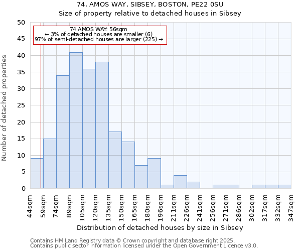 74, AMOS WAY, SIBSEY, BOSTON, PE22 0SU: Size of property relative to detached houses houses in Sibsey