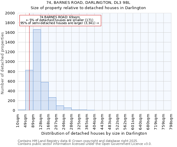 74, BARNES ROAD, DARLINGTON, DL3 9BL: Size of property relative to detached houses houses in Darlington