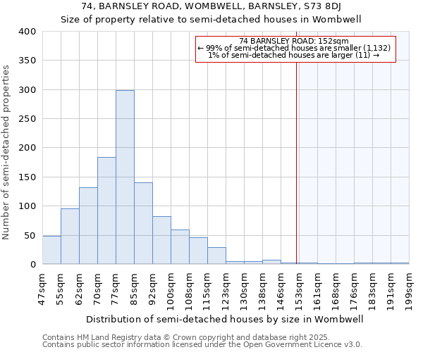 74, BARNSLEY ROAD, WOMBWELL, BARNSLEY, S73 8DJ: Size of property relative to semi-detached houses houses in Wombwell