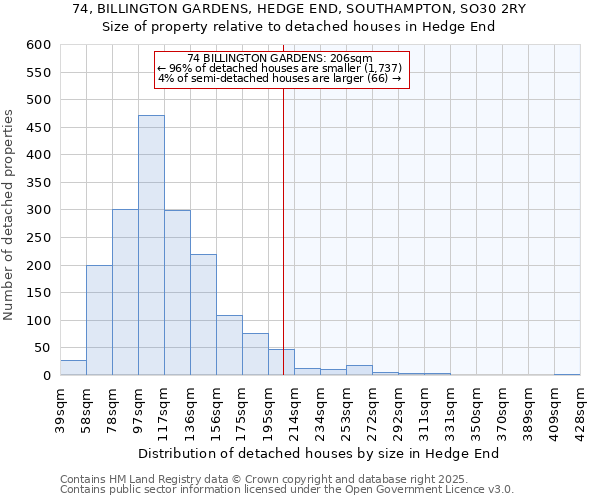 74, BILLINGTON GARDENS, HEDGE END, SOUTHAMPTON, SO30 2RY: Size of property relative to detached houses houses in Hedge End