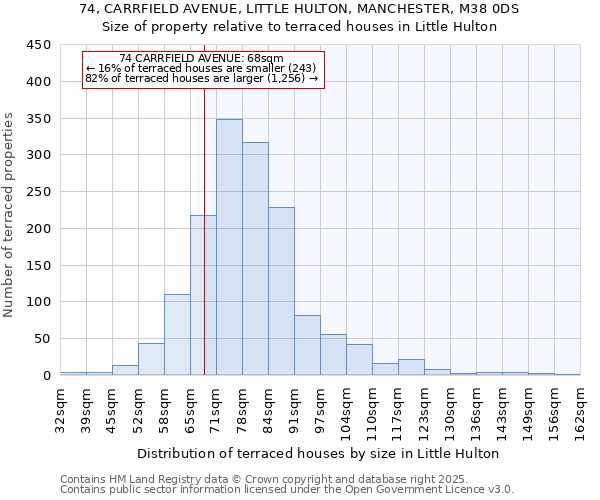 74, CARRFIELD AVENUE, LITTLE HULTON, MANCHESTER, M38 0DS: Size of property relative to terraced houses houses in Little Hulton