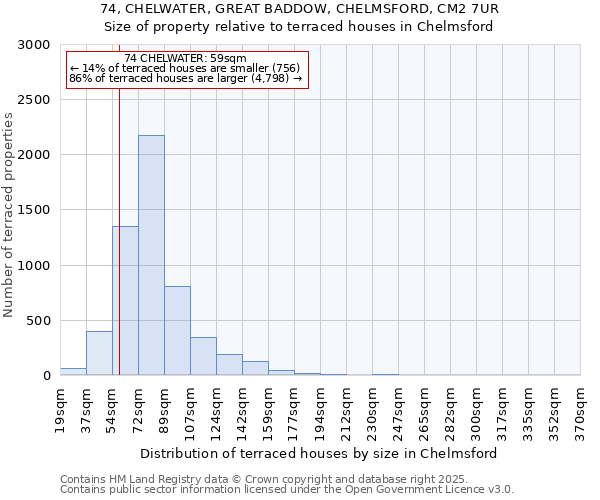 74, CHELWATER, GREAT BADDOW, CHELMSFORD, CM2 7UR: Size of property relative to terraced houses houses in Chelmsford