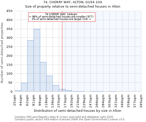 74, CHERRY WAY, ALTON, GU34 2AX: Size of property relative to semi-detached houses houses in Alton