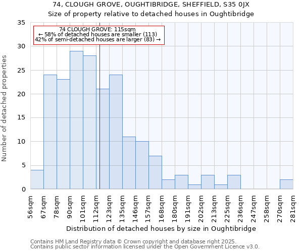 74, CLOUGH GROVE, OUGHTIBRIDGE, SHEFFIELD, S35 0JX: Size of property relative to detached houses houses in Oughtibridge