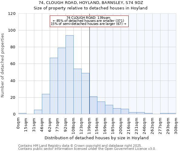 74, CLOUGH ROAD, HOYLAND, BARNSLEY, S74 9DZ: Size of property relative to detached houses houses in Hoyland