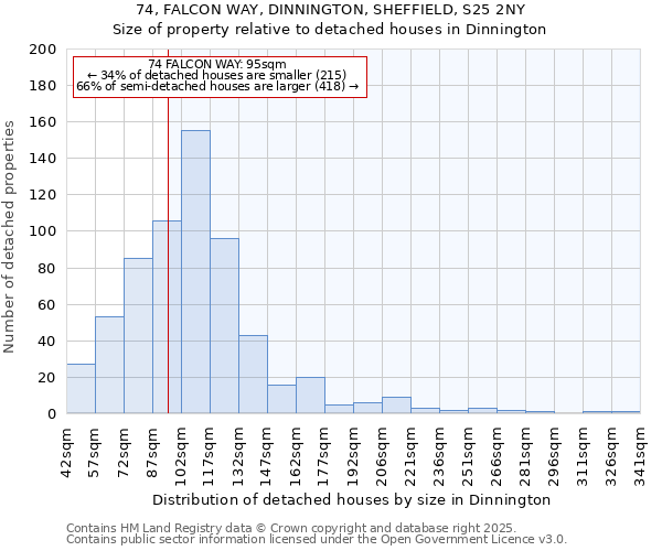 74, FALCON WAY, DINNINGTON, SHEFFIELD, S25 2NY: Size of property relative to detached houses houses in Dinnington