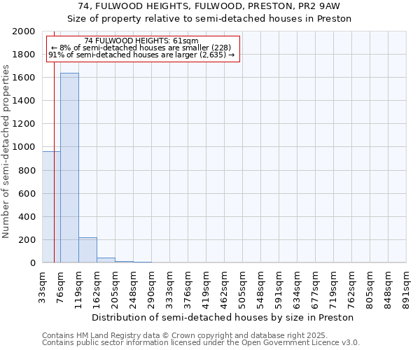 74, FULWOOD HEIGHTS, FULWOOD, PRESTON, PR2 9AW: Size of property relative to semi-detached houses houses in Preston