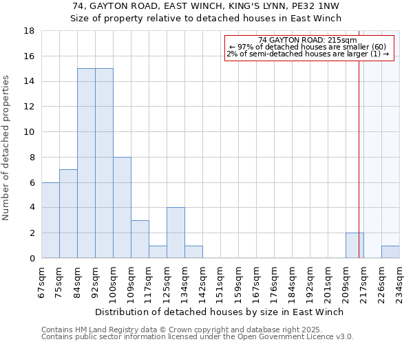 74, GAYTON ROAD, EAST WINCH, KING'S LYNN, PE32 1NW: Size of property relative to detached houses houses in East Winch