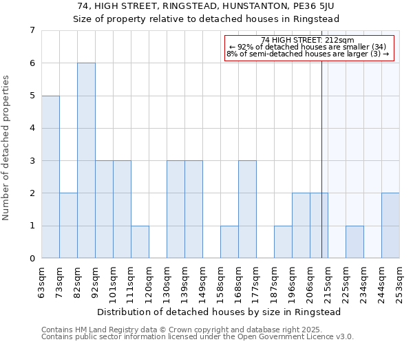 74, HIGH STREET, RINGSTEAD, HUNSTANTON, PE36 5JU: Size of property relative to detached houses houses in Ringstead