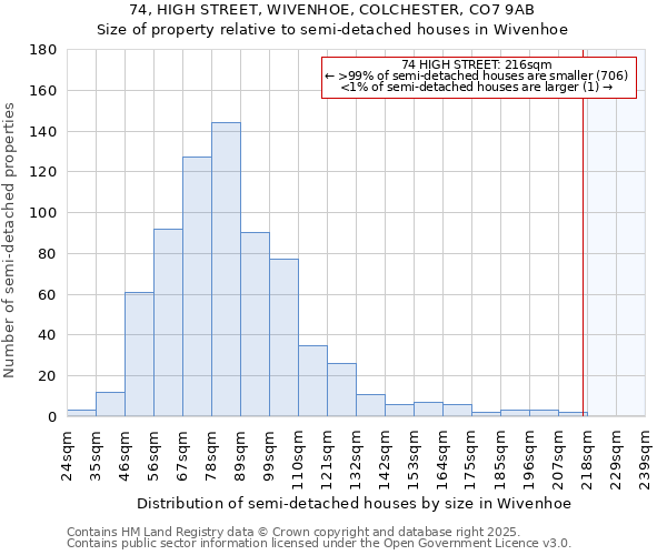 74, HIGH STREET, WIVENHOE, COLCHESTER, CO7 9AB: Size of property relative to semi-detached houses houses in Wivenhoe