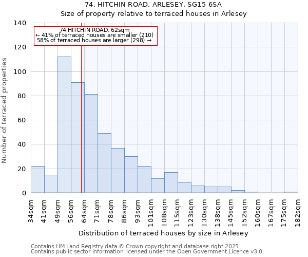 74, HITCHIN ROAD, ARLESEY, SG15 6SA: Size of property relative to terraced houses houses in Arlesey