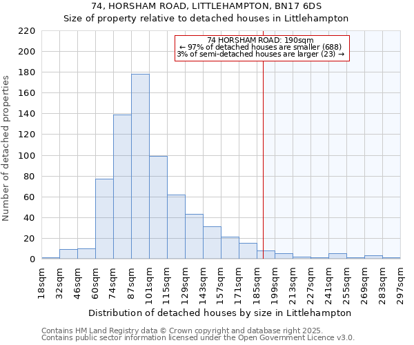 74, HORSHAM ROAD, LITTLEHAMPTON, BN17 6DS: Size of property relative to detached houses houses in Littlehampton