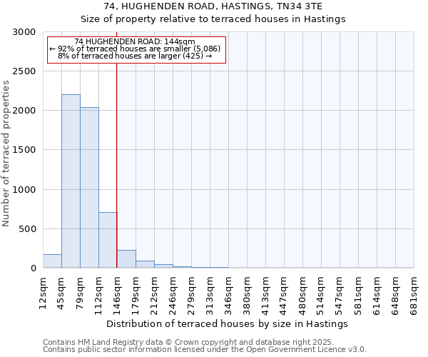 74, HUGHENDEN ROAD, HASTINGS, TN34 3TE: Size of property relative to terraced houses houses in Hastings