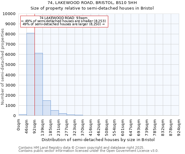 74, LAKEWOOD ROAD, BRISTOL, BS10 5HH: Size of property relative to semi-detached houses houses in Bristol