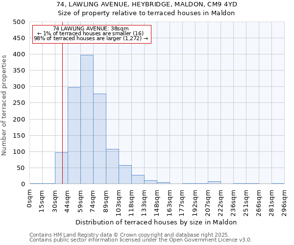 74, LAWLING AVENUE, HEYBRIDGE, MALDON, CM9 4YD: Size of property relative to terraced houses houses in Maldon
