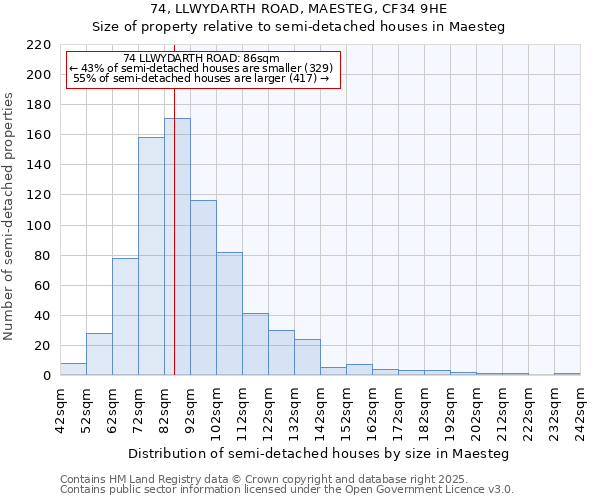 74, LLWYDARTH ROAD, MAESTEG, CF34 9HE: Size of property relative to semi-detached houses houses in Maesteg