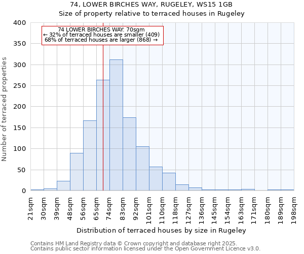 74, LOWER BIRCHES WAY, RUGELEY, WS15 1GB: Size of property relative to terraced houses houses in Rugeley