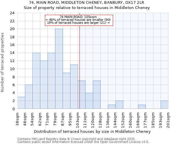 74, MAIN ROAD, MIDDLETON CHENEY, BANBURY, OX17 2LR: Size of property relative to terraced houses houses in Middleton Cheney