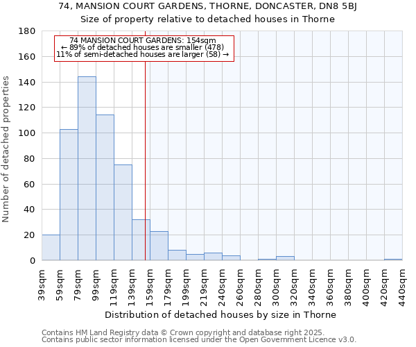 74, MANSION COURT GARDENS, THORNE, DONCASTER, DN8 5BJ: Size of property relative to detached houses houses in Thorne