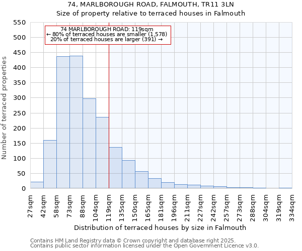 74, MARLBOROUGH ROAD, FALMOUTH, TR11 3LN: Size of property relative to terraced houses houses in Falmouth