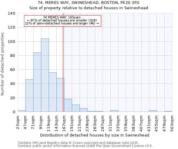 74, MERES WAY, SWINESHEAD, BOSTON, PE20 3FG: Size of property relative to detached houses houses in Swineshead