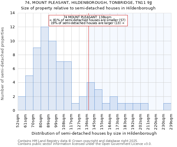 74, MOUNT PLEASANT, HILDENBOROUGH, TONBRIDGE, TN11 9JJ: Size of property relative to semi-detached houses houses in Hildenborough